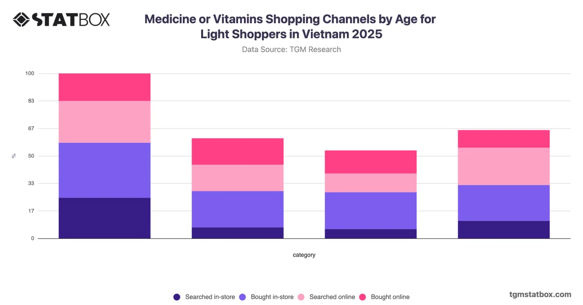 Medicine or Vitamins Shopping Channels by Age for Light Shoppers in Vietnam 2025