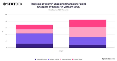 Medicine or Vitamin Shopping Channels for Light Shoppers by Gender in Vietnam 2025