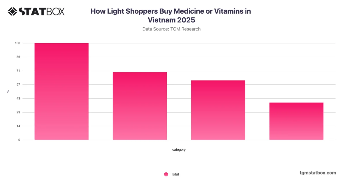 How Light Shoppers Buy Medicine or Vitamins in Vietnam 2025