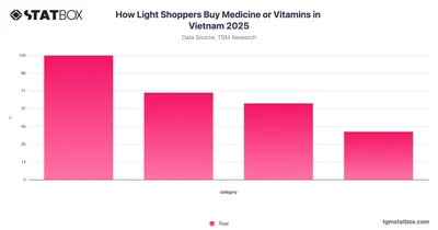 How Light Shoppers Buy Medicine or Vitamins in Vietnam 2025