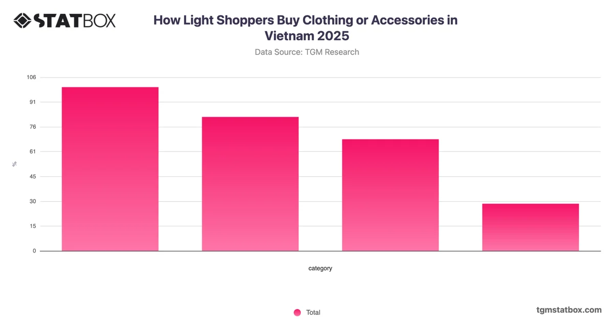 How Light Shoppers Buy Clothing or Accessories in Vietnam 2025