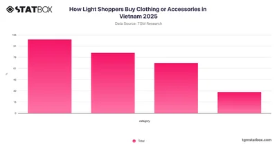 How Light Shoppers Buy Clothing or Accessories in Vietnam 2025