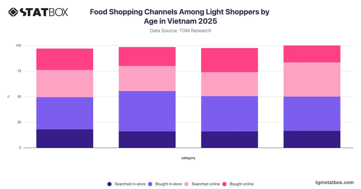 Food Shopping Channels Among Light Shoppers by Age in Vietnam 2025