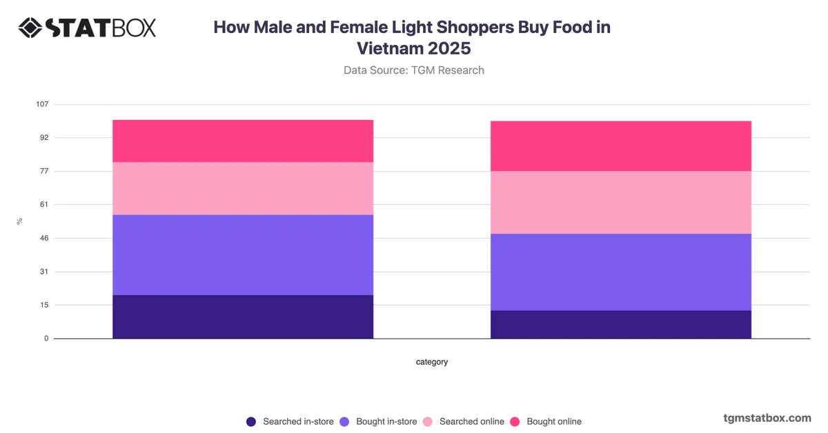 How Male and Female Light Shoppers Buy Food in Vietnam 2025