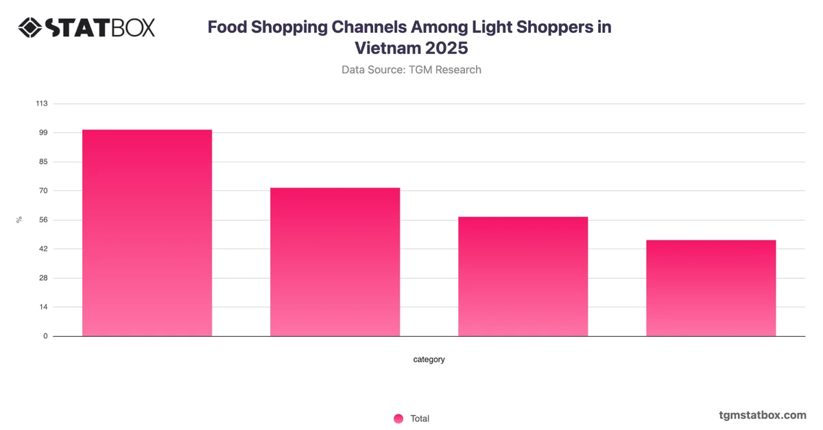 Food Shopping Channels Among Light Shoppers in Vietnam 2025