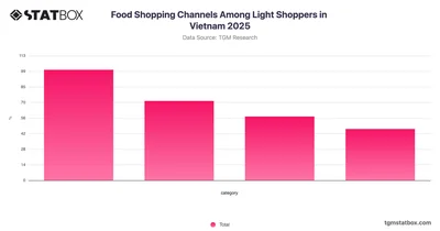 Food Shopping Channels Among Light Shoppers in Vietnam 2025