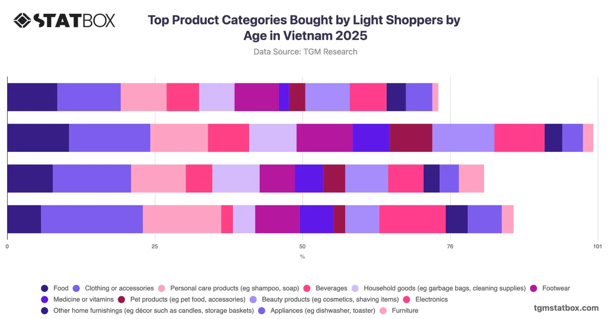 Top Product Categories Bought by Light Shoppers by Age in Vietnam 2025
