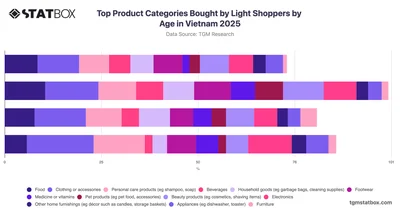 Top Product Categories Bought by Light Shoppers by Age in Vietnam 2025
