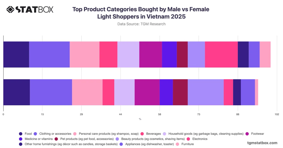 Top Product Categories Bought by Male vs Female Light Shoppers in Vietnam 2025