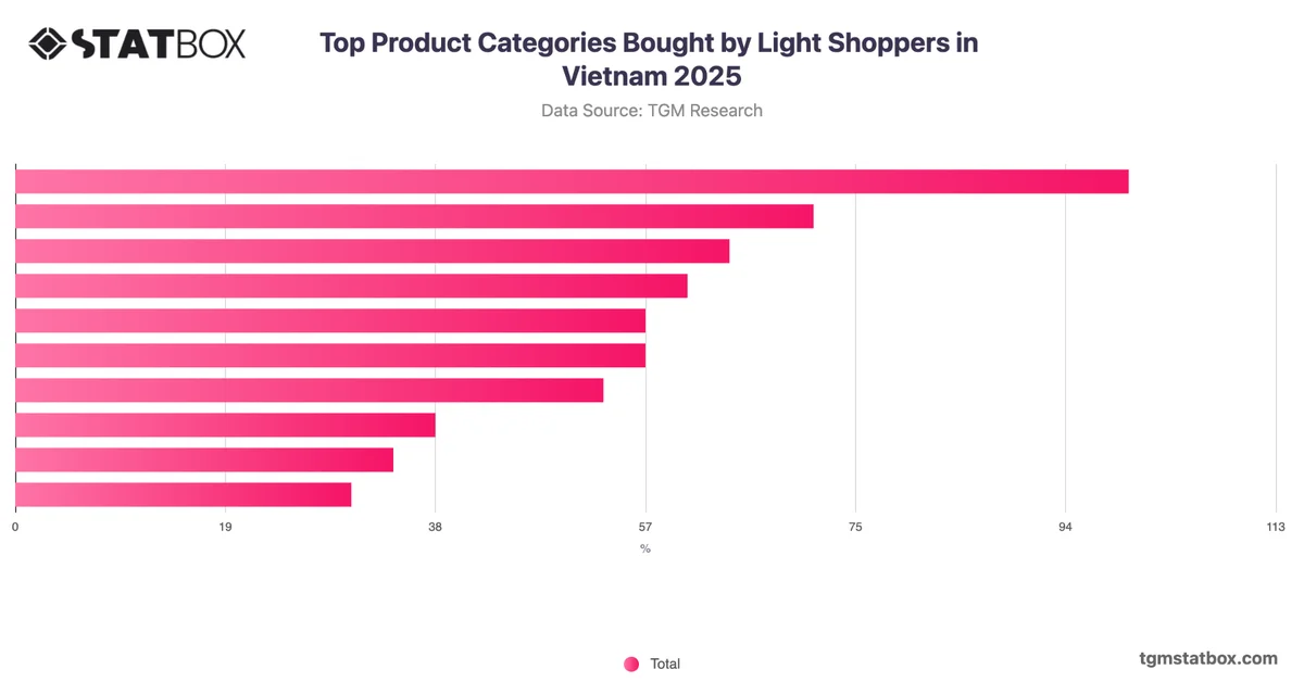 Top Product Categories Bought by Light Shoppers in Vietnam 2025