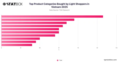 Top Product Categories Bought by Light Shoppers in Vietnam 2025