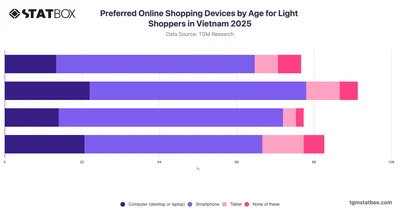 Preferred Online Shopping Devices by Age for Light Shoppers in Vietnam 2025