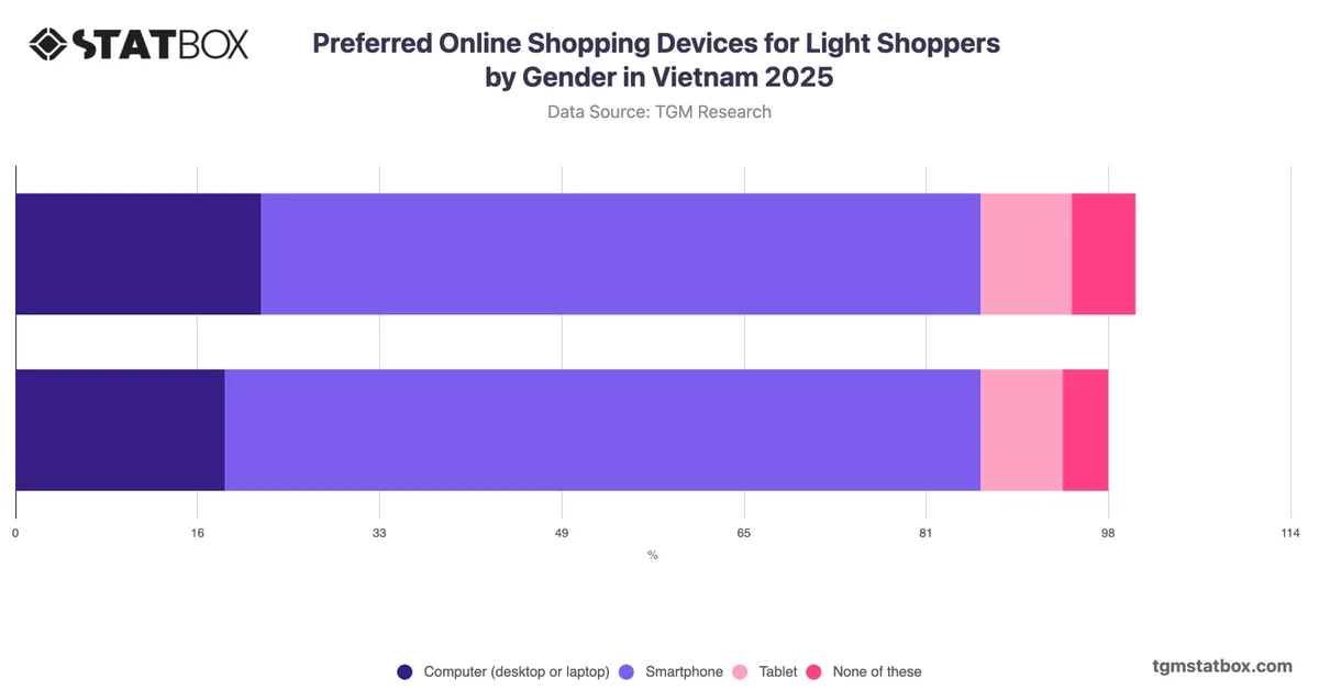 Preferred Online Shopping Devices for Light Shoppers by Gender in Vietnam 2025