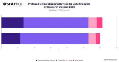 Preferred Online Shopping Devices for Light Shoppers by Gender in Vietnam 2025