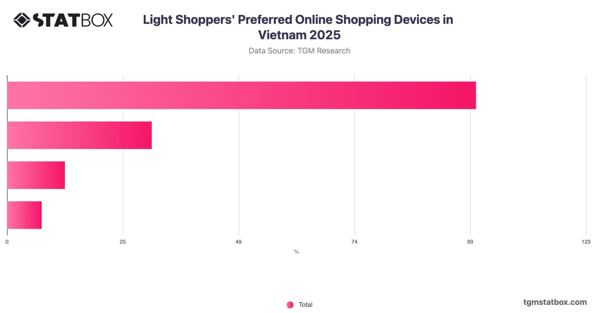 Light Shoppers' Preferred Online Shopping Devices in Vietnam 2025