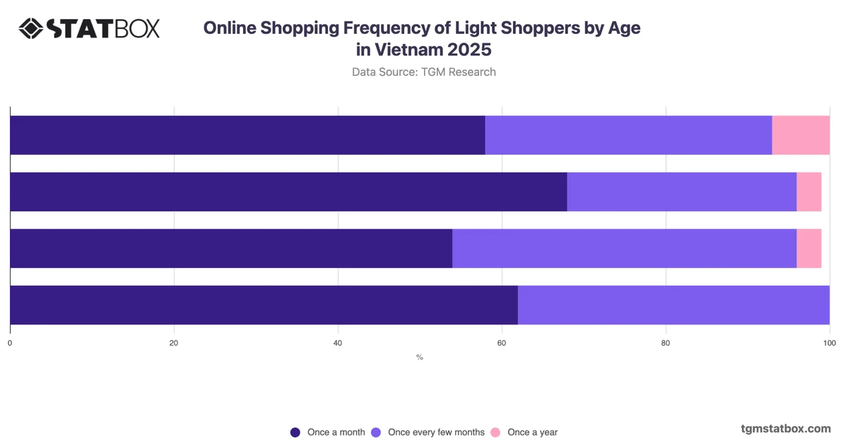 Online Shopping Frequency of Light Shoppers by Age in Vietnam 2025