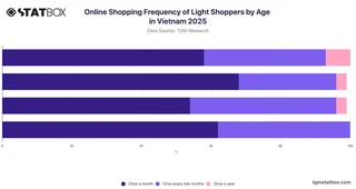 Online Shopping Frequency of Light Shoppers by Age in Vietnam 2025