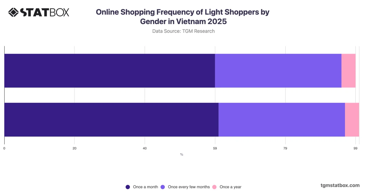 Online Shopping Frequency of Light Shoppers by Gender in Vietnam 2025