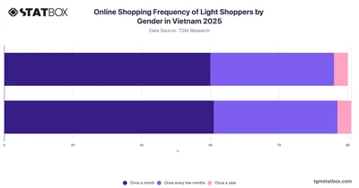 Online Shopping Frequency of Light Shoppers by Gender in Vietnam 2025