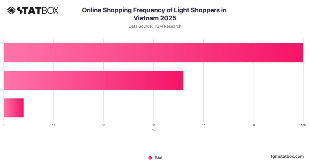 Online Shopping Frequency of Light Shoppers in Vietnam 2025