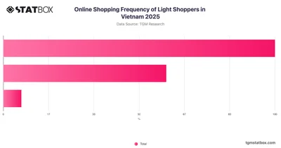 Online Shopping Frequency of Light Shoppers in Vietnam 2025