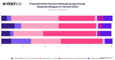 Preferred Online Payment Methods by Age Among Moderate Shoppers in Vietnam 2025