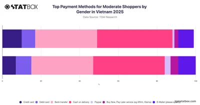 Top Payment Methods for Moderate Shoppers by Gender in Vietnam 2025