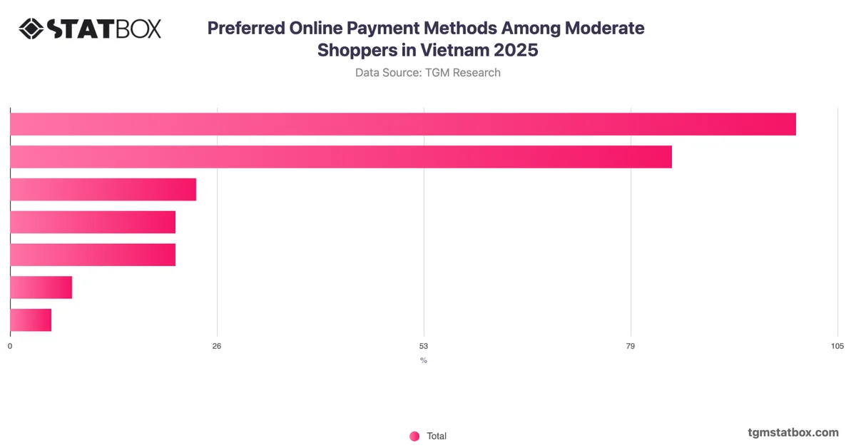 Preferred Online Payment Methods Among Moderate Shoppers in Vietnam 2025