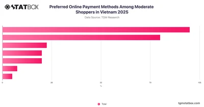 Preferred Online Payment Methods Among Moderate Shoppers in Vietnam 2025