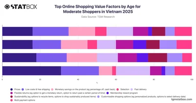 Top Online Shopping Value Factors by Age for Moderate Shoppers in Vietnam 2025