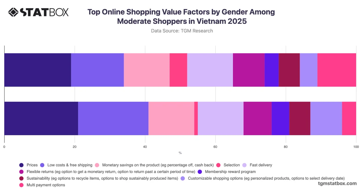 Top Online Shopping Value Factors by Gender Among Moderate Shoppers in Vietnam 2025