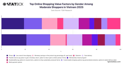 Top Online Shopping Value Factors by Gender Among Moderate Shoppers in Vietnam 2025