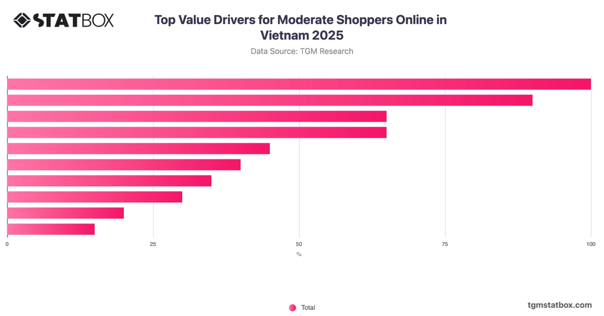 Top Value Drivers for Moderate Shoppers Online in Vietnam 2025