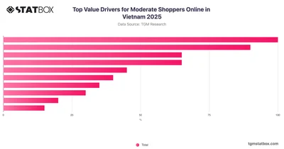 Top Value Drivers for Moderate Shoppers Online in Vietnam 2025