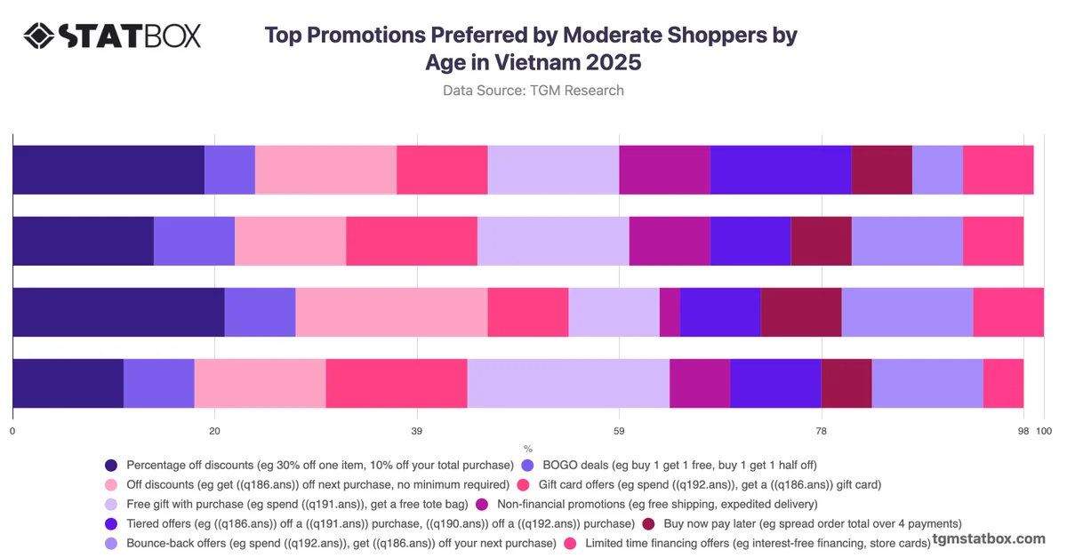 Top Promotions Preferred by Moderate Shoppers by Age in Vietnam 2025