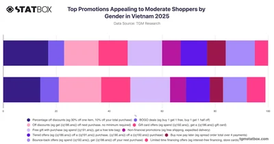 Top Promotions Appealing to Moderate Shoppers by Gender in Vietnam 2025