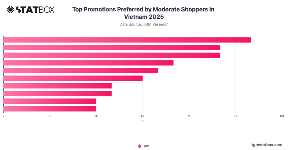 Top Promotions Preferred by Moderate Shoppers in Vietnam 2025