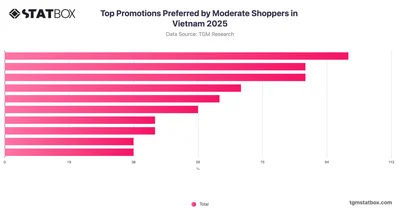 Top Promotions Preferred by Moderate Shoppers in Vietnam 2025