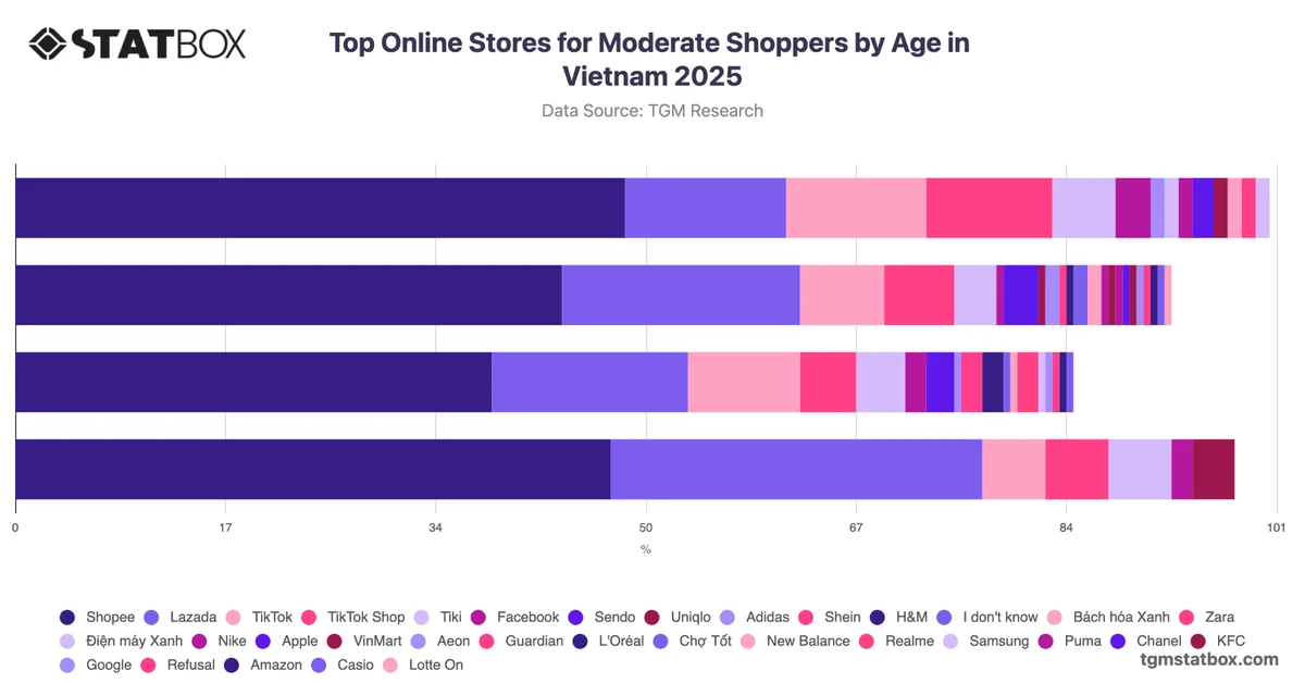 Top Online Stores for Moderate Shoppers by Age in Vietnam 2025