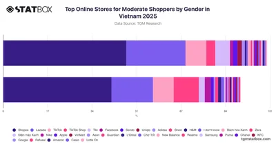 Top Online Stores for Moderate Shoppers by Gender in Vietnam 2025