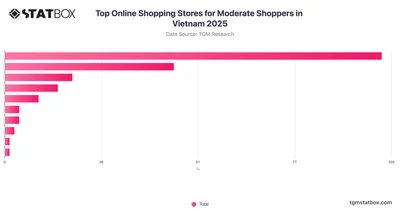 Top Online Shopping Stores for Moderate Shoppers in Vietnam 2025