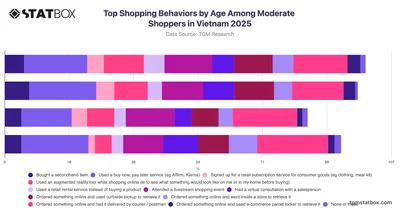 Top Shopping Behaviors by Age Among Moderate Shoppers in Vietnam 2025