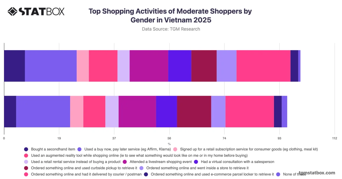 Top Shopping Activities of Moderate Shoppers by Gender in Vietnam 2025