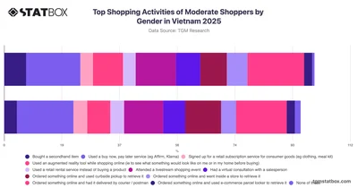 Top Shopping Activities of Moderate Shoppers by Gender in Vietnam 2025