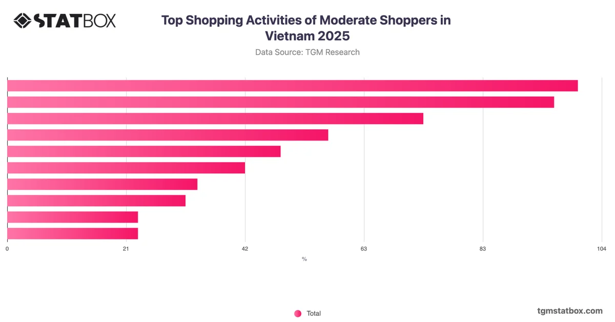 Top Shopping Activities of Moderate Shoppers in Vietnam 2025