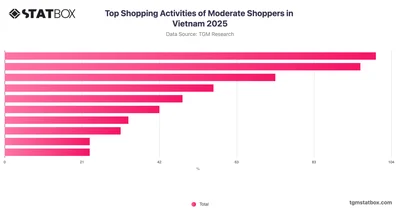 Top Shopping Activities of Moderate Shoppers in Vietnam 2025