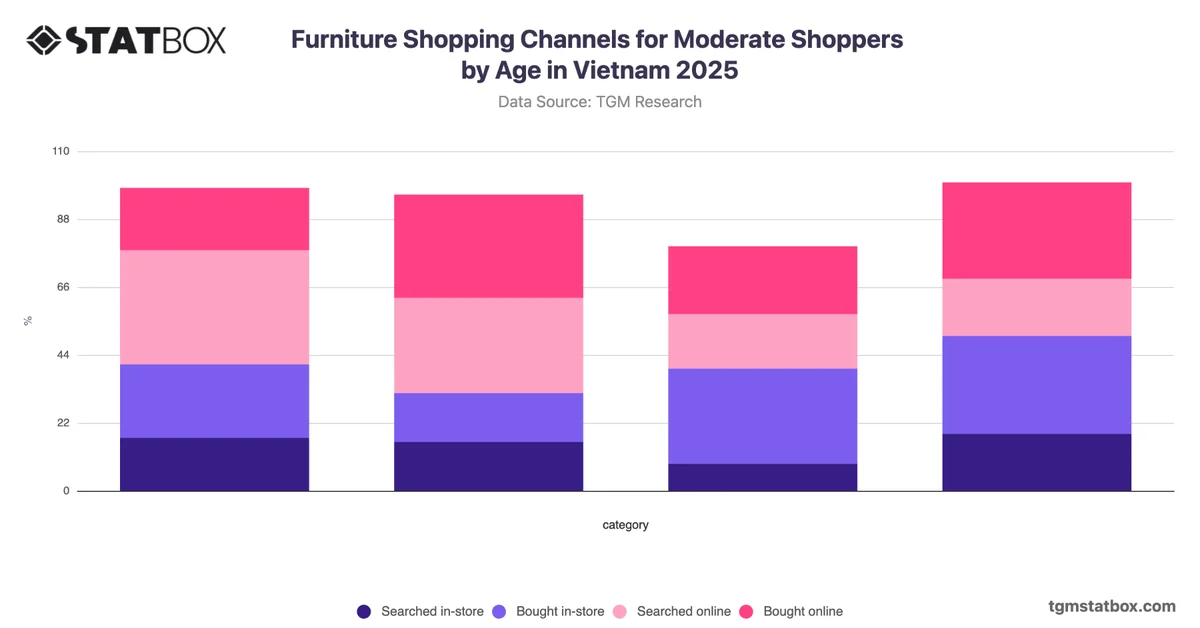 Furniture Shopping Channels for Moderate Shoppers by Age in Vietnam 2025