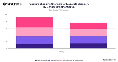 Furniture Shopping Channels for Moderate Shoppers by Gender in Vietnam 2025