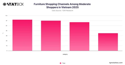 Furniture Shopping Channels Among Moderate Shoppers in Vietnam 2025
