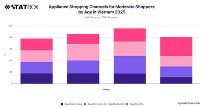 Appliance Shopping Channels for Moderate Shoppers by Age in Vietnam 2025